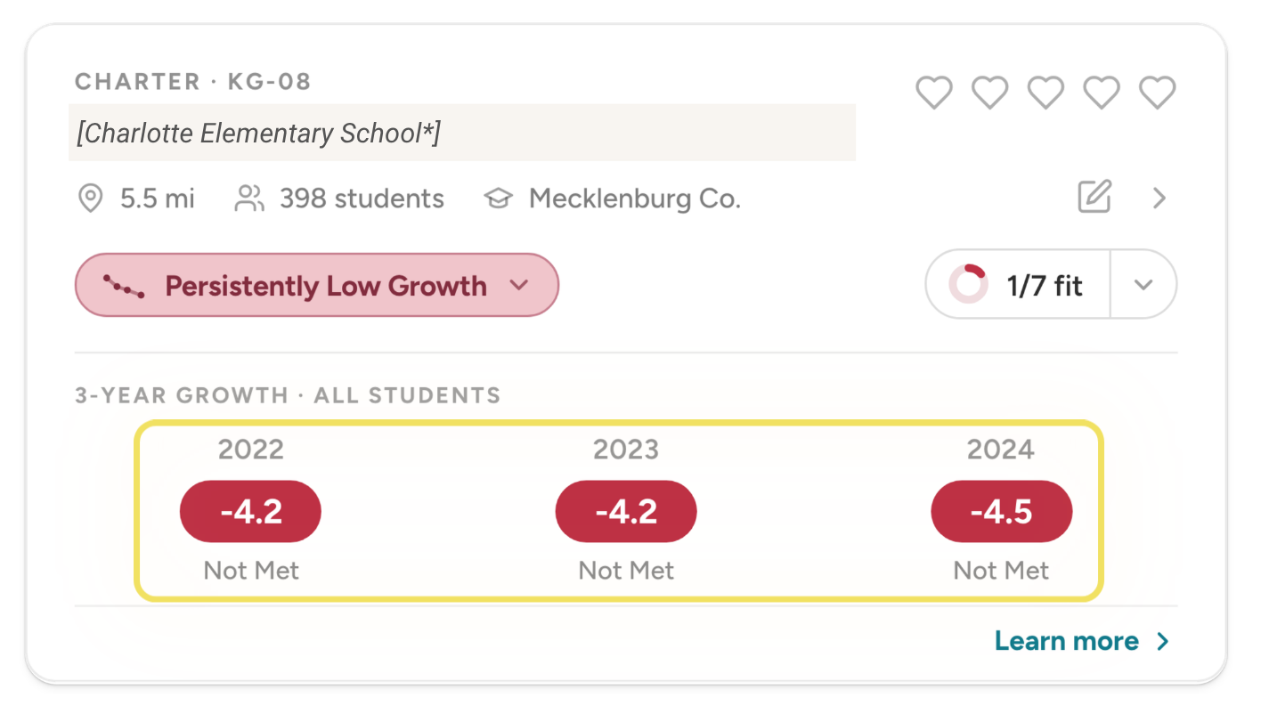 RYSE showing persistently low growth at the same school, with student growth not met in 2022, 2023 and 2024.